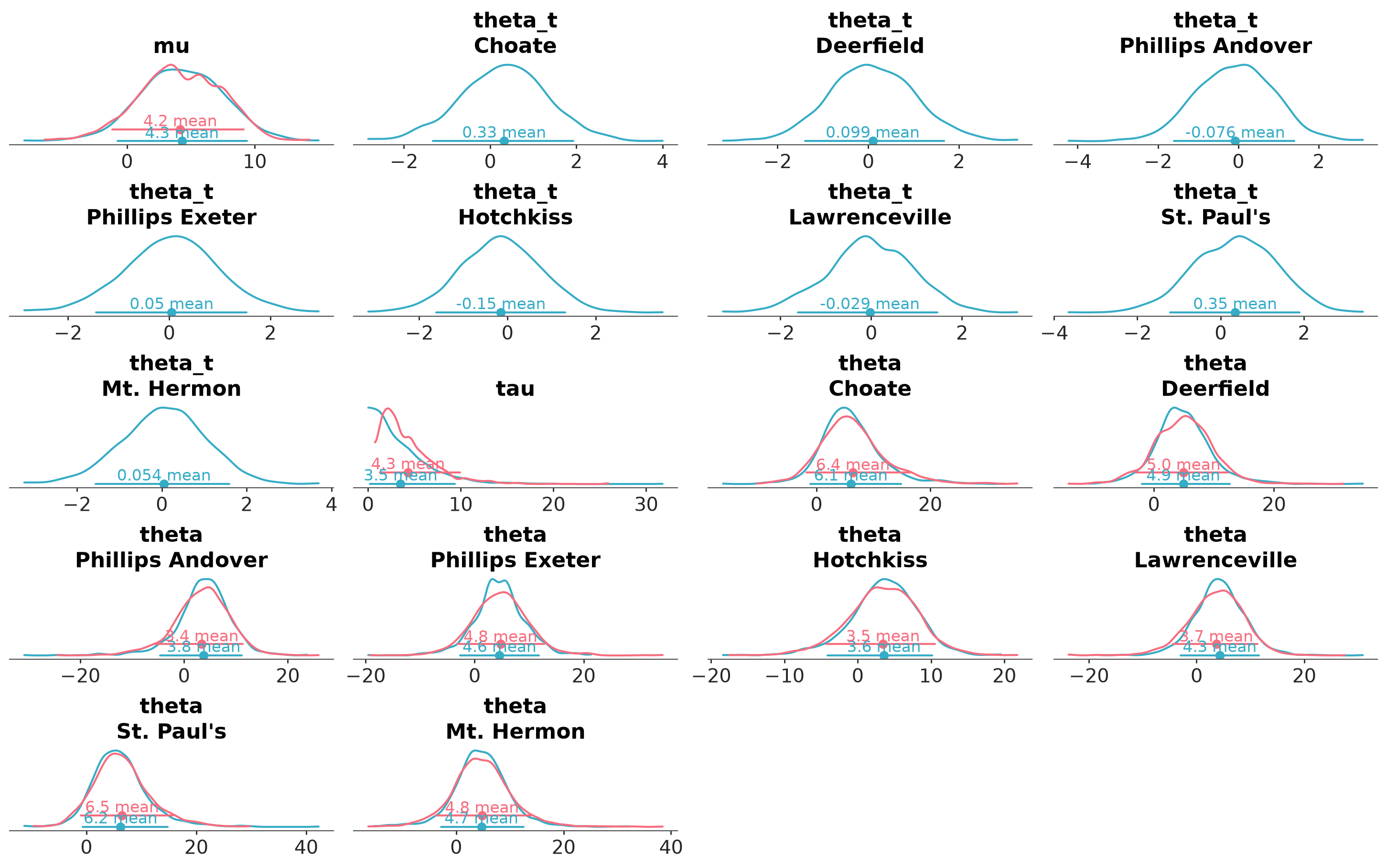 Posterior KDEs for two models