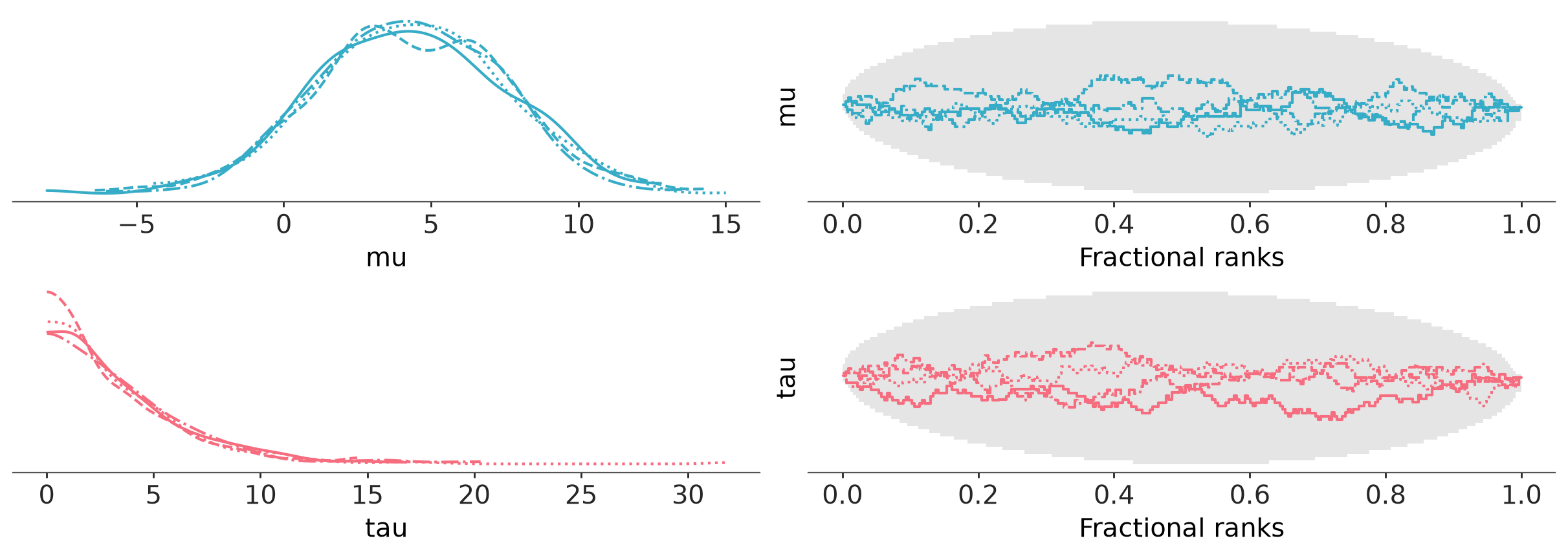 Rank and distribution plot
