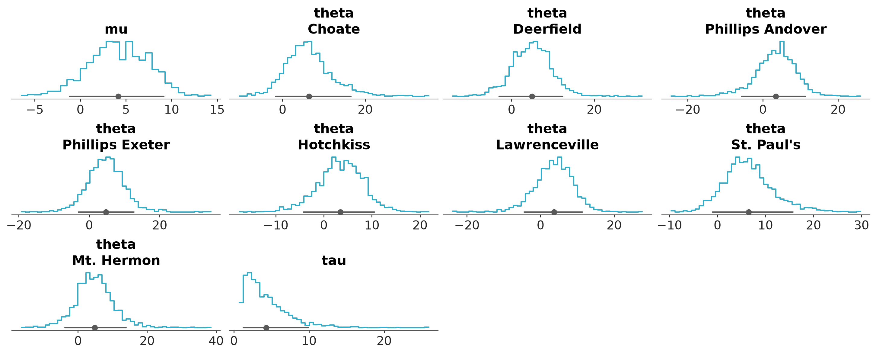 Posterior Histograms