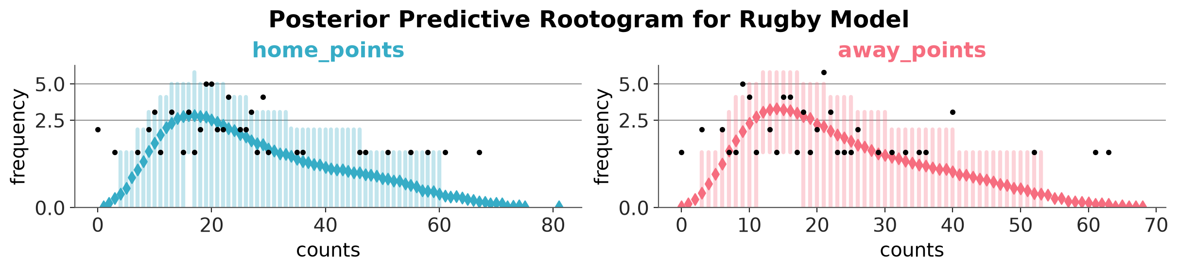 Rootogram