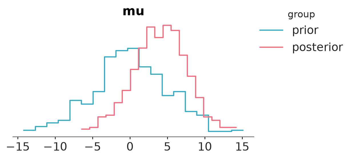 Plot prior and posterior