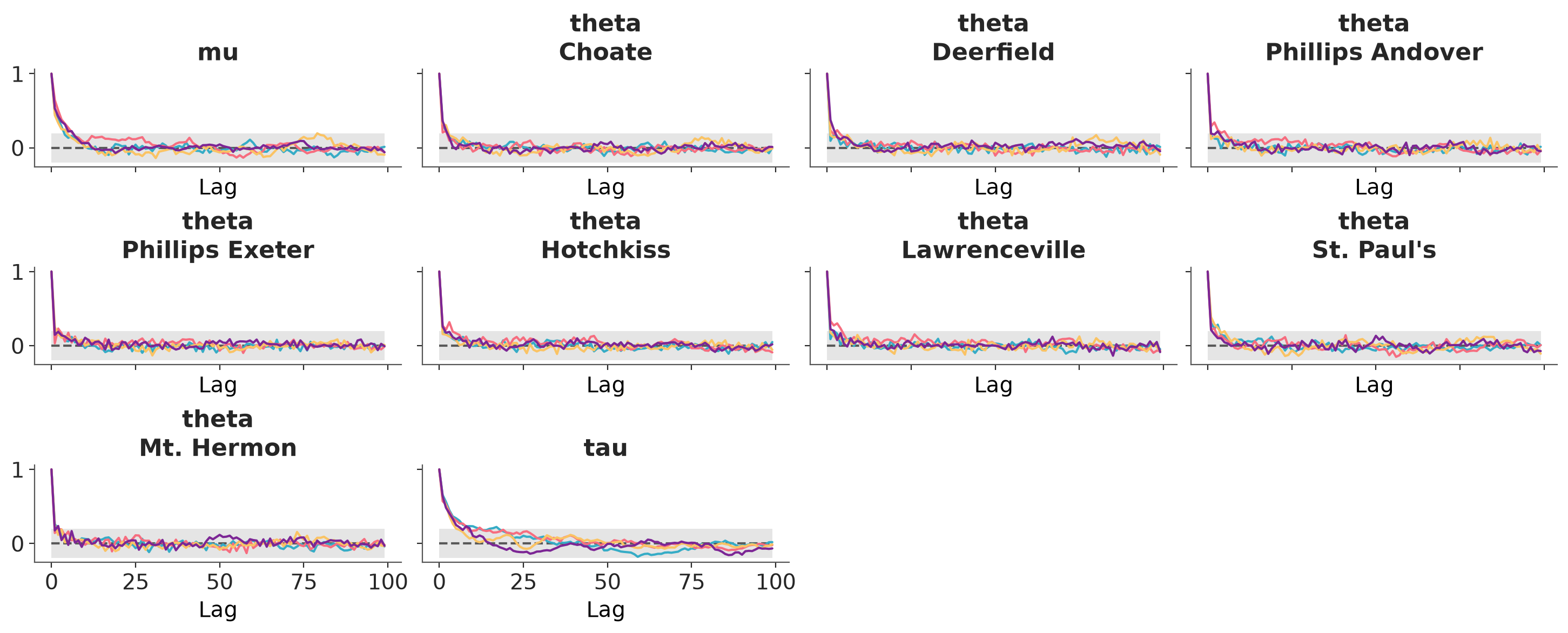 Autocorrelation Plot