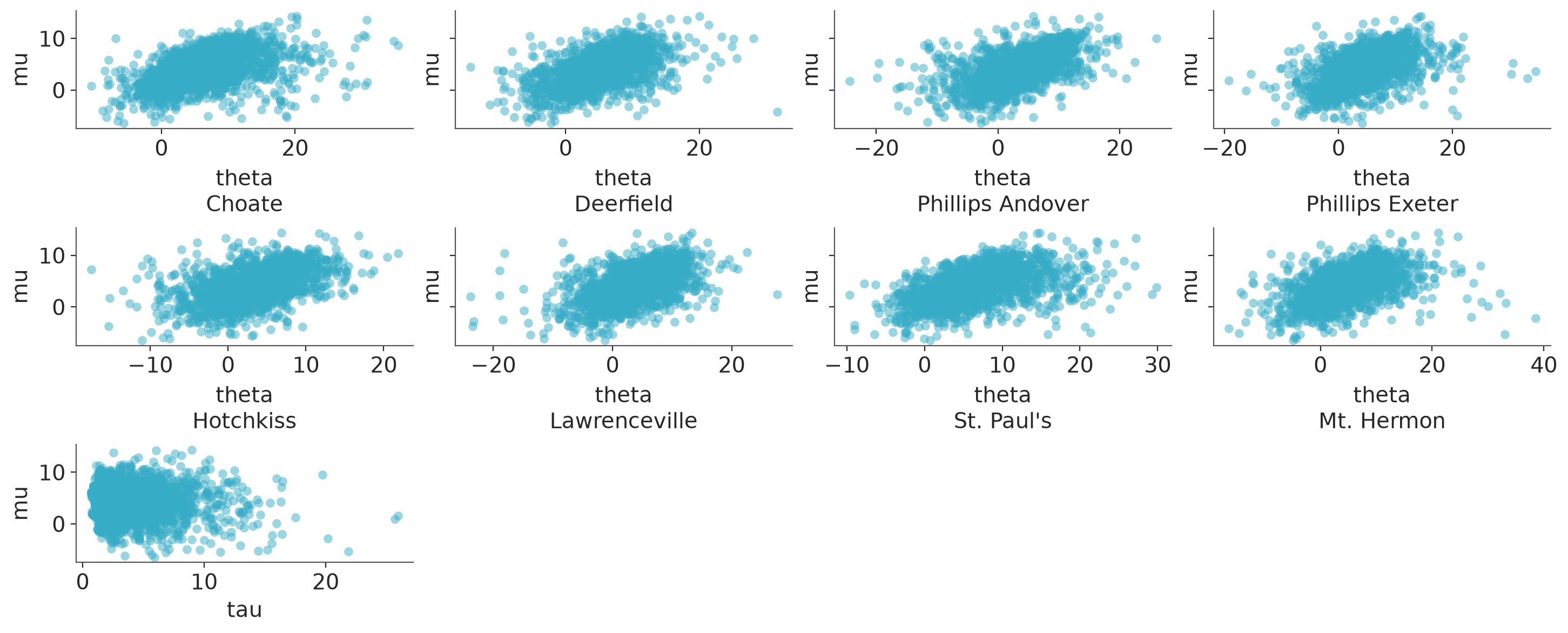 Scatterplot one variable against all others