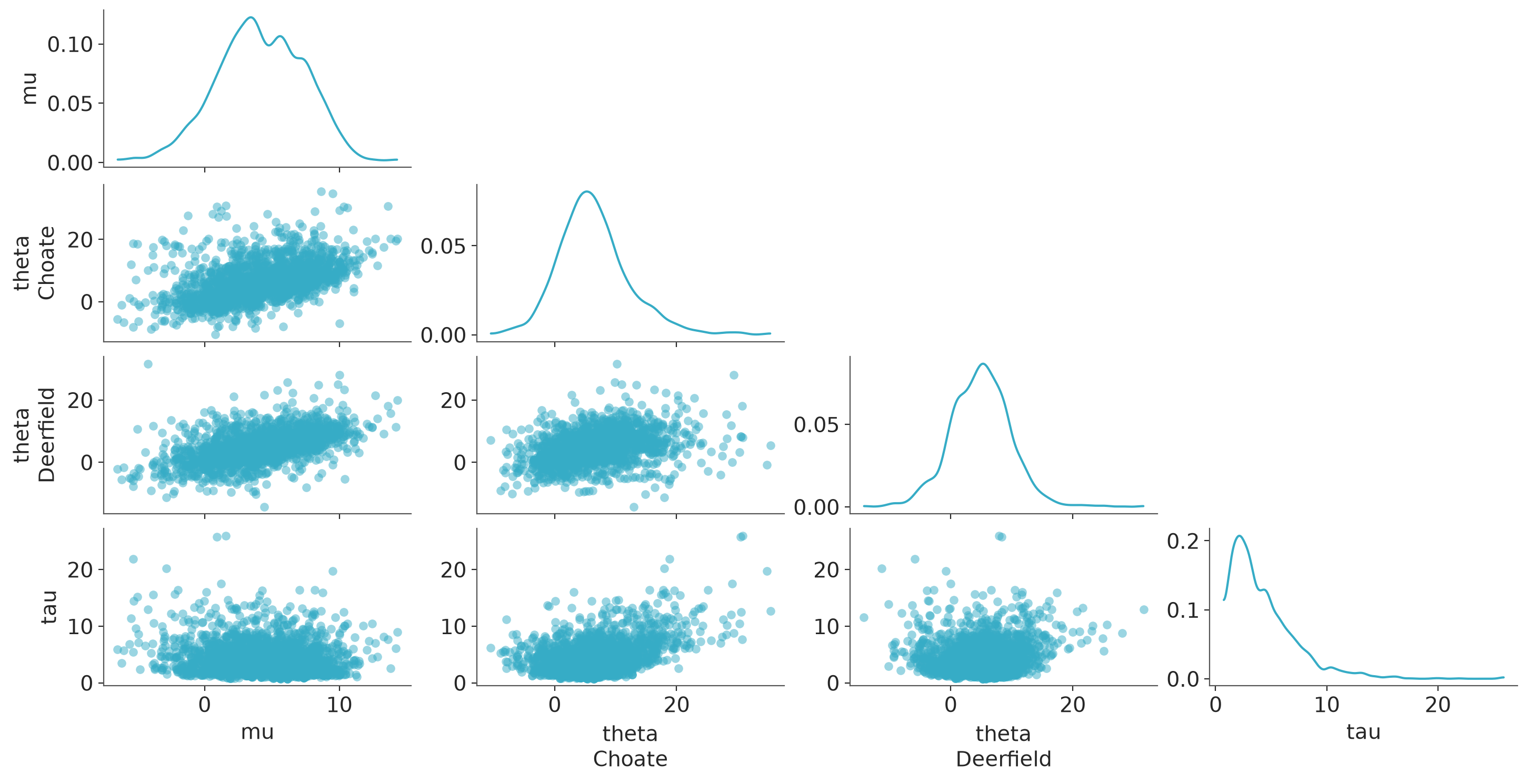 Scatterplot all variables against each other