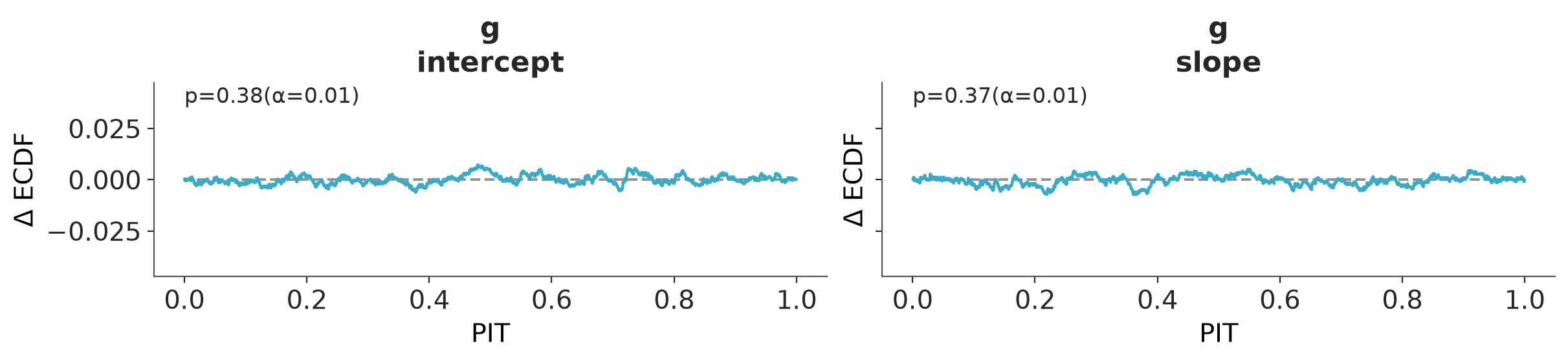 Diagnostics for density estimation