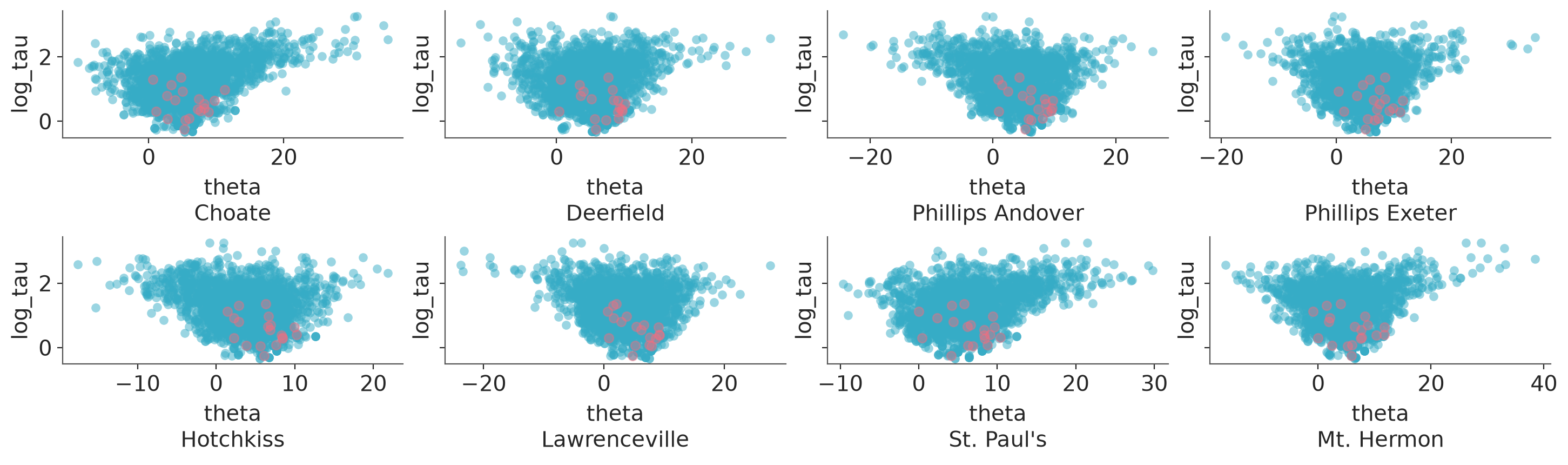 Scatter plot of one variable against all other variables with divergences