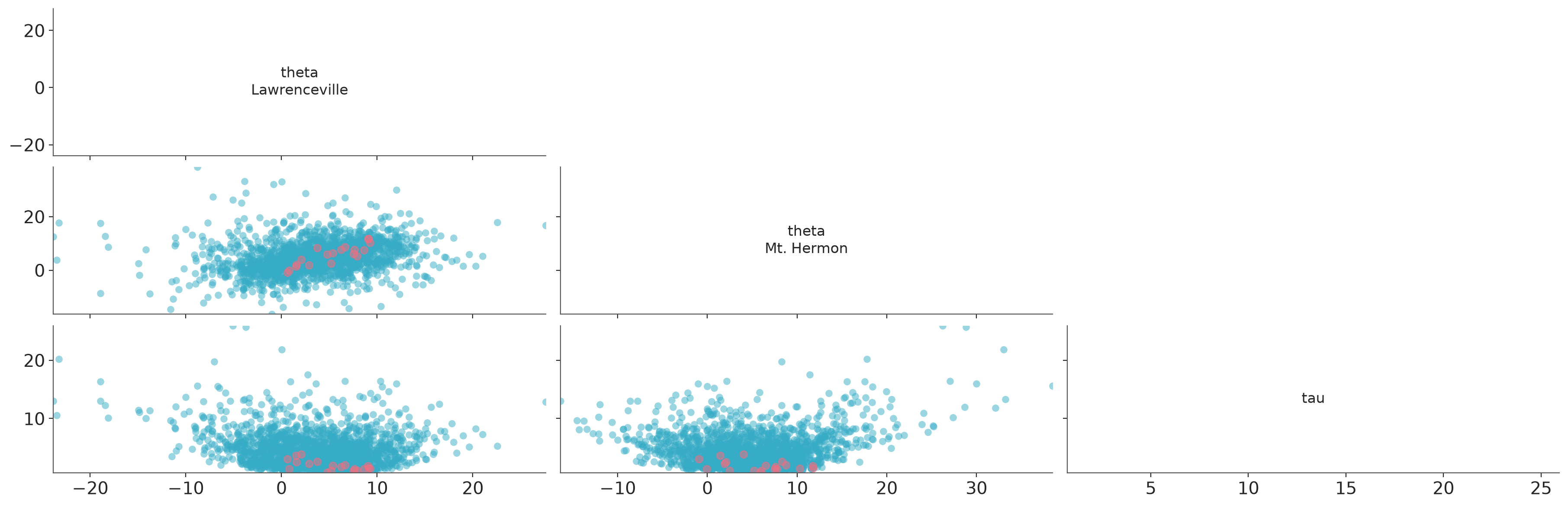 Scatter plot of all variables against each other with divergences