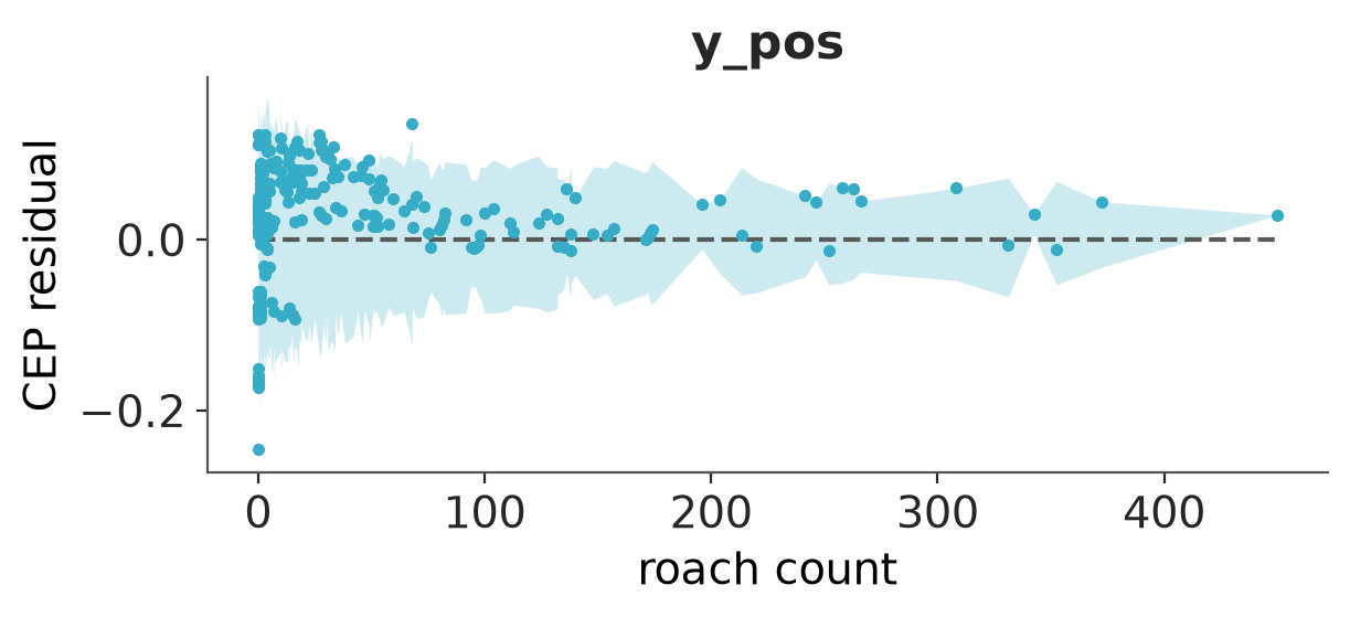 PAV-adjusted residual plot