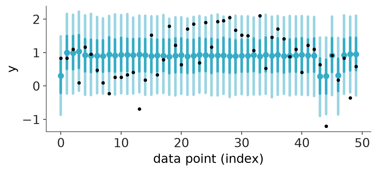 Interval plot (LOO)