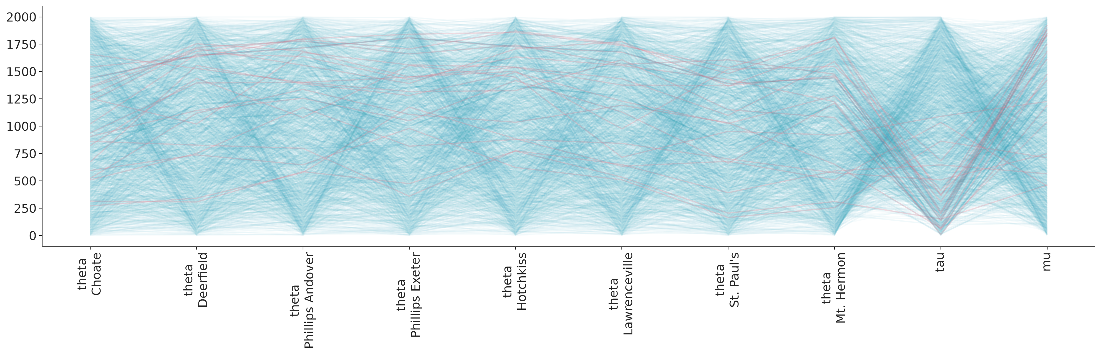 Parallel coordinates plot