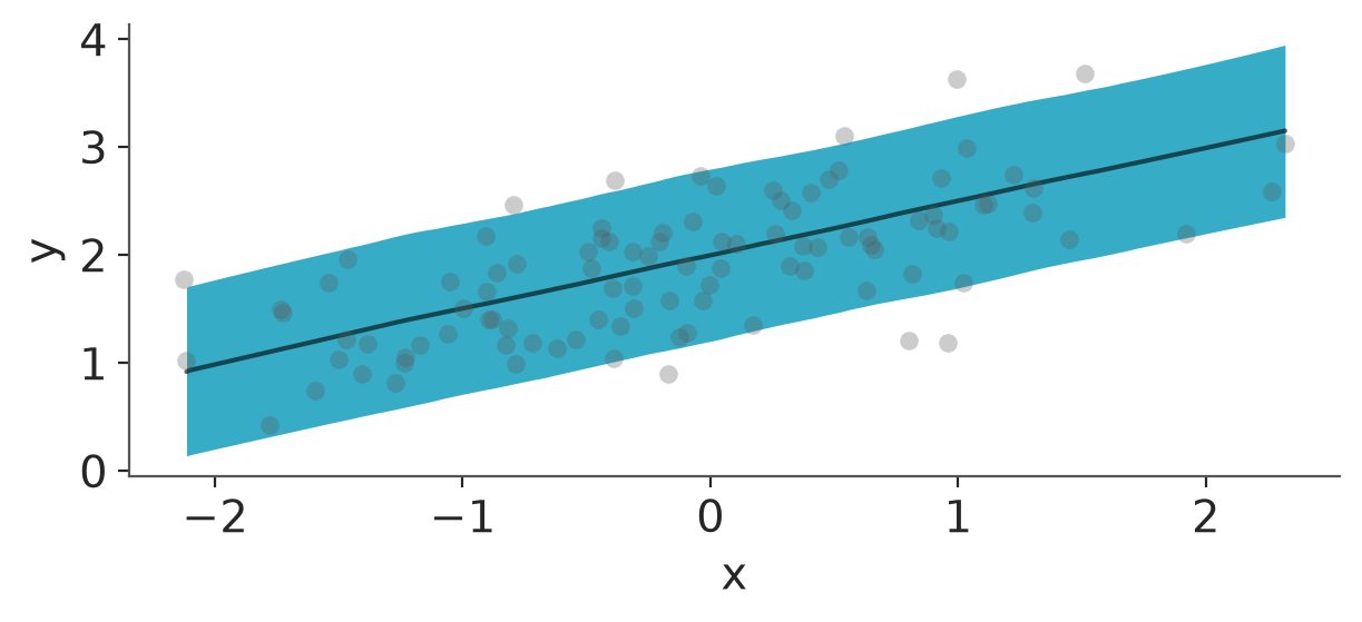 Linear model plot