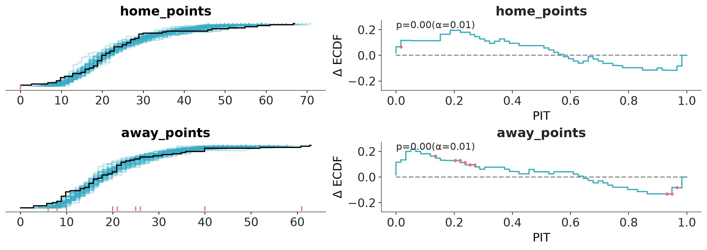 Predictive check with ECDF and PIT Δ-ECDFs